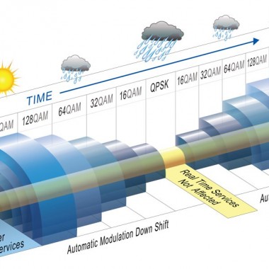 Illustration for Hitless Adaptive Modulation Wireless Technology
